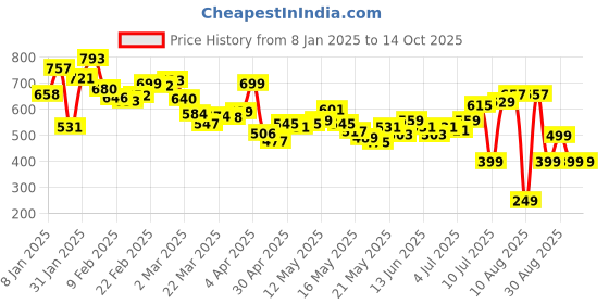 myntra.com Kook N Keech Typography Selection Striped Shirt kook n keech Price History Graph from 8 Jan 2025 to 14 Oct 2025