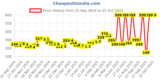 myntra.com Kook N Keech Unique Side Printed Relaxed Fit T-shirt kook n keech Price History Graph from 25 Sep 2024 to 25 Oct 2025