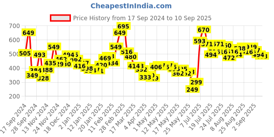 myntra.com Kook N Keech Unique Twist Textured Oversized T-shirt kook n keech Price History Graph from 17 Sep 2024 to 10 Sep 2025