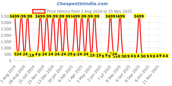 myntra.com Kook N Keech Unisex Analogue Watch KNK222C kook n keech Price History Graph from 1 Aug 2024 to 25 Nov 2025