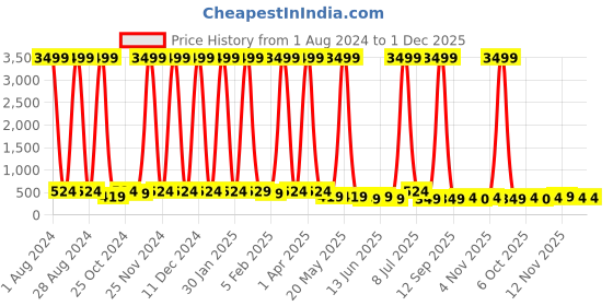 myntra.com Kook N Keech Unisex Black Analogue Watch KNK221F kook n keech Price History Graph from 1 Aug 2024 to 1 Dec 2025