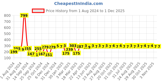 myntra.com Kook N Keech Unisex Black & Blue Reversible Captain America Beanie kook n keech Price History Graph from 1 Aug 2024 to 1 Dec 2025