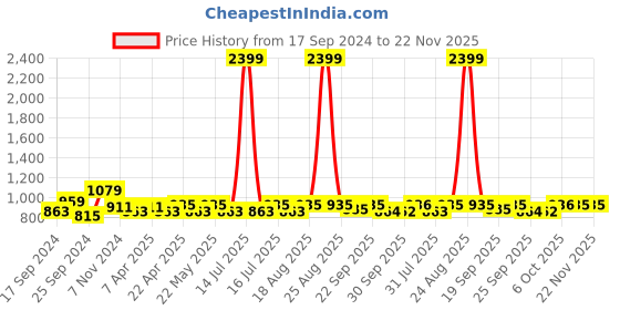 myntra.com Kook N Keech Unisex Black Marvel Printed Backpack Up to 15 inch kook n keech Price History Graph from 17 Sep 2024 to 22 Nov 2025