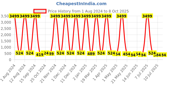 myntra.com Kook N Keech Unisex Black Printed Analogue Watch KNK22-2F-Grey kook n keech Price History Graph from 1 Aug 2024 to 4 Oct 2025