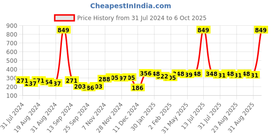 myntra.com Kook N Keech Unisex Black Self-Design Beanie kook n keech Price History Graph from 31 Jul 2024 to 6 Oct 2025