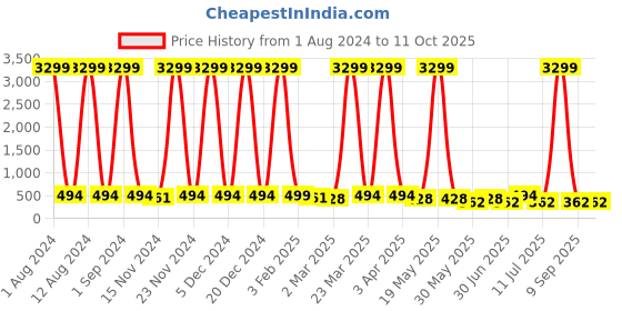 myntra.com Kook N Keech Unisex Black Solid Analogue Watch KNK22-2A-Grey kook n keech Price History Graph from 1 Aug 2024 to 4 Oct 2025
