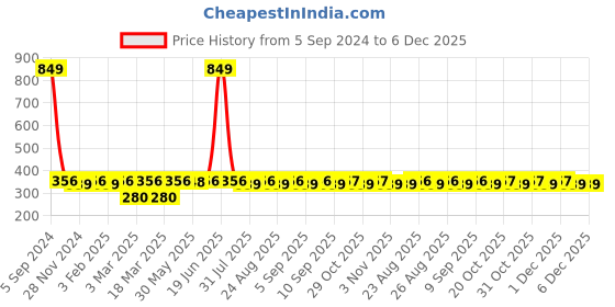 myntra.com Kook N Keech Unisex Black Solid Beanie kook n keech Price History Graph from 5 Sep 2024 to 6 Dec 2025