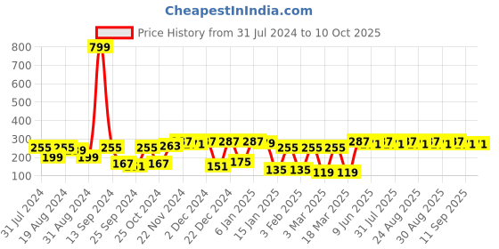 myntra.com Kook N Keech Unisex Blue & Grey Reversible Superman Self Design Beanie kook n keech Price History Graph from 31 Jul 2024 to 10 Oct 2025