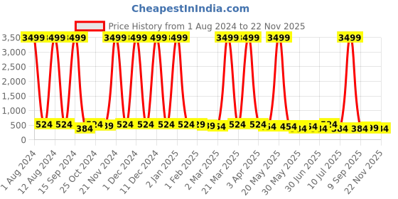 myntra.com Kook N Keech Unisex Blue Patterned Analogue Watch KNK222D kook n keech Price History Graph from 1 Aug 2024 to 21 Nov 2025