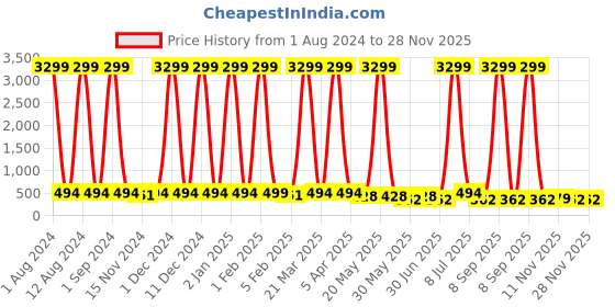 myntra.com Kook N Keech Unisex Blue Printed Analogue Watch KNK22 kook n keech Price History Graph from 1 Aug 2024 to 28 Nov 2025