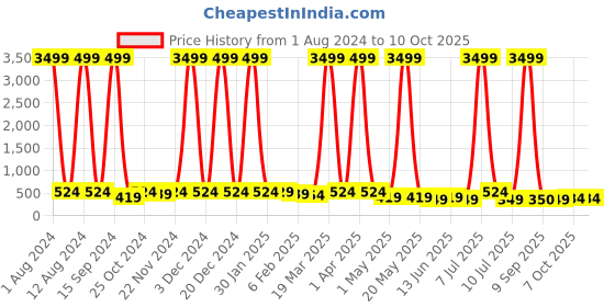 myntra.com Kook N Keech Unisex Blue Printed Analogue Watch KNK22-5E-BLUE kook n keech Price History Graph from 1 Aug 2024 to 4 Oct 2025