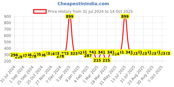 myntra.com Kook N Keech Unisex Blue Self-Design Beanie kook n keech Price History Graph from 31 Jul 2024 to 13 Oct 2025