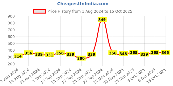 myntra.com Kook N Keech Unisex Fuchsia Pink Embroidered Beanie kook n keech Price History Graph from 1 Aug 2024 to 14 Oct 2025