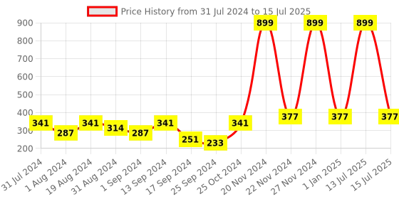 myntra.com Kook N Keech Unisex Green Self Design Beanie kook n keech Price History Graph from 31 Jul 2024 to 15 Jul 2025