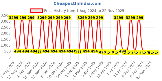 myntra.com Kook N Keech Unisex Grey Analogue Watch KNK22 kook n keech Price History Graph from 1 Aug 2024 to 22 Nov 2025