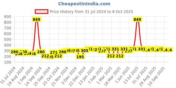 myntra.com Kook N Keech Unisex Grey Self-Design Beanie kook n keech Price History Graph from 31 Jul 2024 to 8 Oct 2025