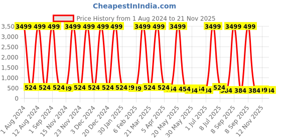 myntra.com Kook N Keech Unisex Multicoloured Printed Analogue Watch KNK225F kook n keech Price History Graph from 1 Aug 2024 to 21 Nov 2025
