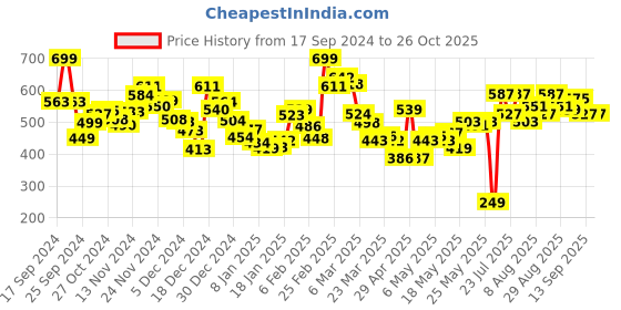 myntra.com Kook N Keech Upbeat Dope Self-Designed T-shirt kook n keech Price History Graph from 17 Sep 2024 to 25 Oct 2025