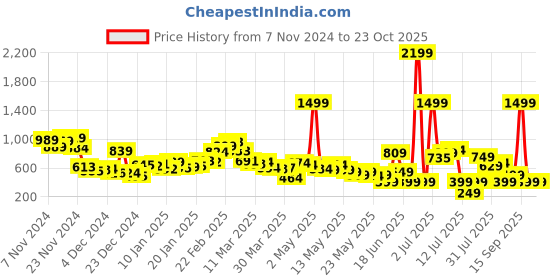 myntra.com Kook N Keech Urban Armor Seersucker Relaxed Fit Shirt kook n keech Price History Graph from 7 Nov 2024 to 23 Oct 2025