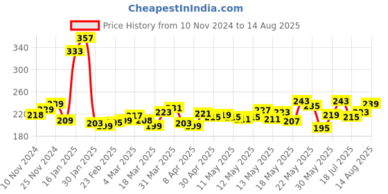myntra.com Kook N Keech Urban Artwear Typography Printed T-shirt kook n keech Price History Graph from 10 Nov 2024 to 14 Aug 2025