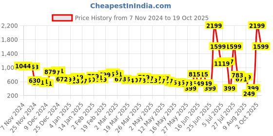 myntra.com Kook N Keech Urban Blend Open-Knit Striped Shirt kook n keech Price History Graph from 7 Nov 2024 to 19 Oct 2025