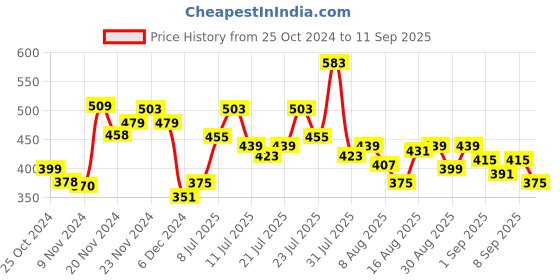 myntra.com Kook N Keech Urban Chic Polo Collar T-shirt kook n keech Price History Graph from 25 Oct 2024 to 11 Sep 2025