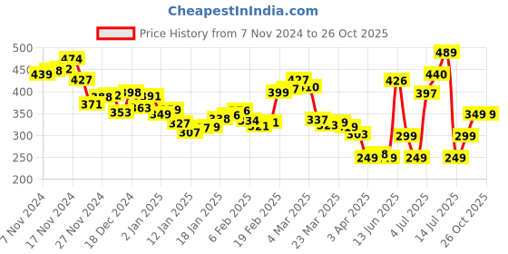 myntra.com Kook N Keech Urban Cool Colorblocked Oversized T-shirt kook n keech Price History Graph from 7 Nov 2024 to 25 Oct 2025