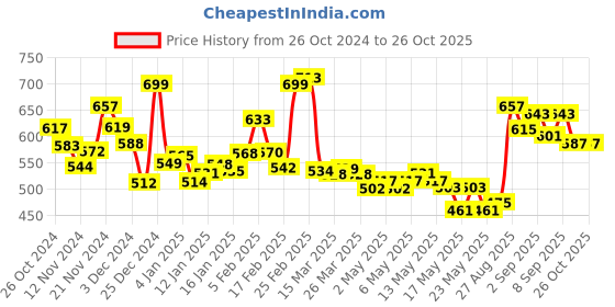 myntra.com Kook N Keech Urban Cool Cotton Terry Relaxed Fit Washed T-shirt kook n keech Price History Graph from 26 Oct 2024 to 26 Oct 2025