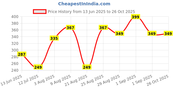 myntra.com Kook N Keech Urban Cool Embroidered Typography Relaxed Fit T-shirt kook n keech Price History Graph from 13 Jun 2025 to 25 Oct 2025