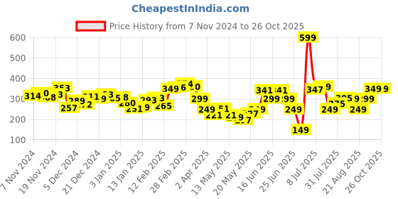 myntra.com Kook N Keech Urban Cool Printed Relaxed Fit T-shirt kook n keech Price History Graph from 7 Nov 2024 to 26 Oct 2025