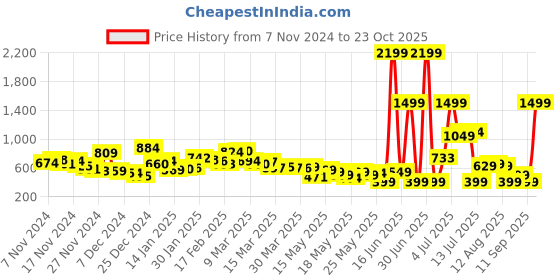 myntra.com Kook N Keech Urban Cool Textured Relaxed Fit Shirt kook n keech Price History Graph from 7 Nov 2024 to 23 Oct 2025