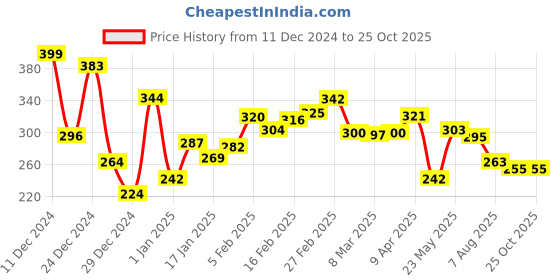 myntra.com Kook N Keech Urban Cool Typography Printed Polo Collar Oversized T-shirt kook n keech Price History Graph from 11 Dec 2024 to 24 Oct 2025