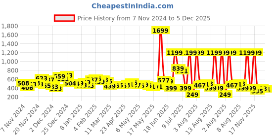 myntra.com Kook N Keech Urban Ease Checked Regular Fit Shirt kook n keech Price History Graph from 7 Nov 2024 to 5 Dec 2025
