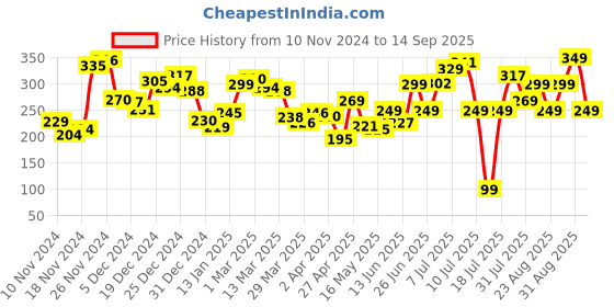 myntra.com Kook N Keech Urban Edge Graphic Printed T-shirt kook n keech Price History Graph from 10 Nov 2024 to 14 Sep 2025