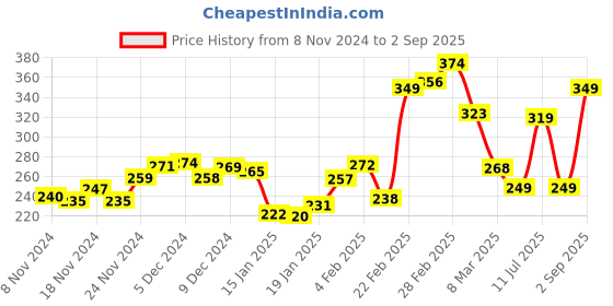 myntra.com Kook N Keech Urban Edge Printed Casual T-shirt kook n keech Price History Graph from 8 Nov 2024 to 2 Sep 2025