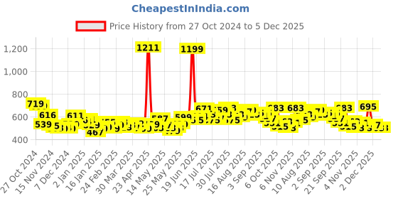 myntra.com Kook N Keech Urban Edge Printed Sleeveless Jacket kook n keech Price History Graph from 27 Oct 2024 to 4 Dec 2025
