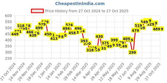 myntra.com Kook N Keech Urban Edge Textured Relaxed Fit T-shirt kook n keech Price History Graph from 27 Oct 2024 to 27 Oct 2025