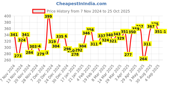 myntra.com Kook N Keech Urban Edge Vibes Printed Oversized T-shirt kook n keech Price History Graph from 7 Nov 2024 to 25 Oct 2025