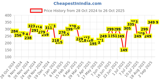 myntra.com Kook N Keech Urban Edge Vibes Printed Relaxed Fit T-shirt kook n keech Price History Graph from 28 Oct 2024 to 26 Oct 2025