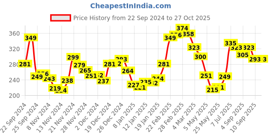 myntra.com Kook N Keech Urban Essentials Quirky Printed Relax Tee kook n keech Price History Graph from 22 Sep 2024 to 27 Oct 2025