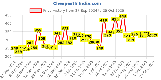 myntra.com Kook N Keech Urban Explorer Drop-Shoulder Sleeves T-shirt kook n keech Price History Graph from 27 Sep 2024 to 24 Oct 2025
