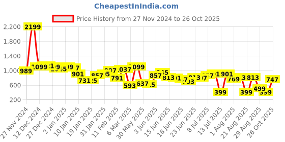 myntra.com Kook N Keech Urban Explorer Printed Shirt kook n keech Price History Graph from 27 Nov 2024 to 26 Oct 2025