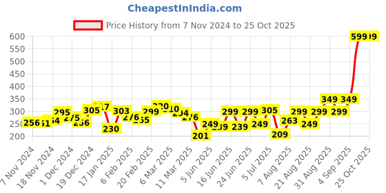 myntra.com Kook N Keech Urban Explorer Printed T-shirt kook n keech Price History Graph from 7 Nov 2024 to 25 Oct 2025