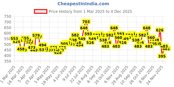 myntra.com Kook N Keech Urban Explorer Typography Printed Cotton Terry Relaxed Fit Sweatshirt kook n keech Price History Graph from 1 Mar 2025 to 4 Dec 2025
