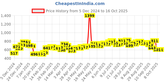 myntra.com Kook N Keech Urban Fade Drop-Shoulder Sleeves Pullover kook n keech Price History Graph from 5 Dec 2024 to 16 Oct 2025