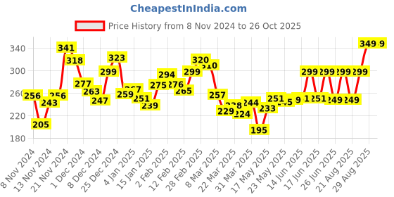 myntra.com Kook N Keech Urban Faded Vision Printed Relaxed Fit T-shirt kook n keech Price History Graph from 8 Nov 2024 to 26 Oct 2025