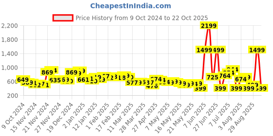 myntra.com Kook N Keech Urban Flow Oversized Flap Show Pocket Shirt kook n keech Price History Graph from 9 Oct 2024 to 22 Oct 2025