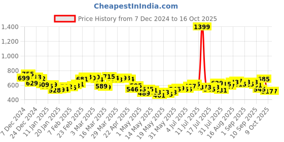 myntra.com Kook N Keech Urban Glyphs Graphic Printed Pullover kook n keech Price History Graph from 7 Dec 2024 to 16 Oct 2025