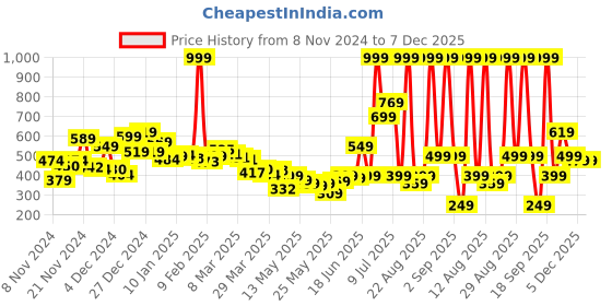 myntra.com Kook N Keech Urban Gradient Vibe Relaxed Fit Shirt kook n keech Price History Graph from 8 Nov 2024 to 7 Dec 2025