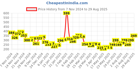myntra.com Kook N Keech Urban Graphic Printed Relaxed Fit T-shirt kook n keech Price History Graph from 7 Nov 2024 to 29 Aug 2025